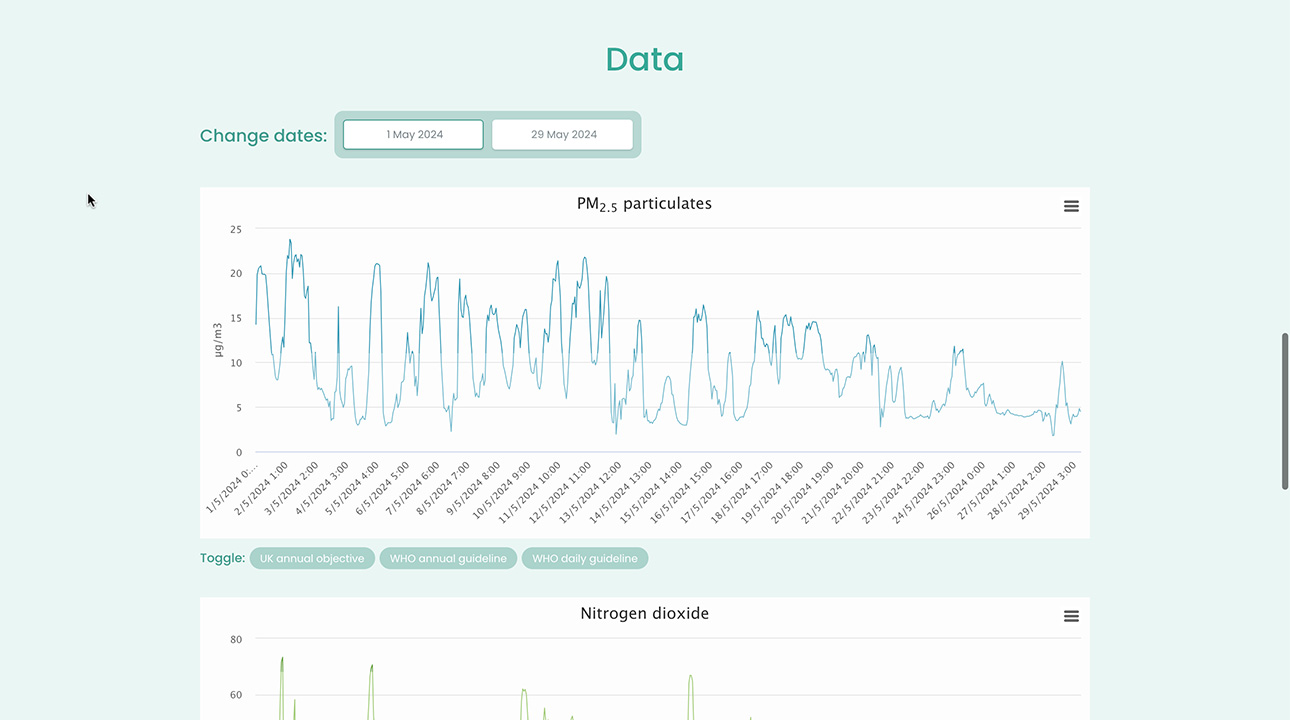 Graphical representation of air quality data collected from the A10 road monitor in East London